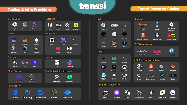The Tanssi Ecosystem | Tanssi Network