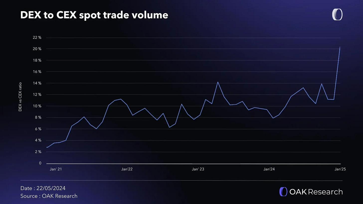スポット取引量-CEX-DEX-2024.webp スポット取引量-CEX-DEX-2024.webp