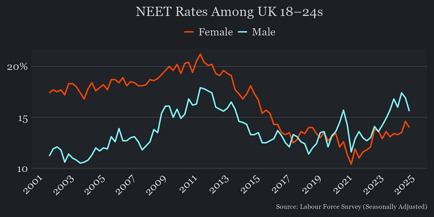Graph showing NEET rates among British men and women aged 18 to 24.