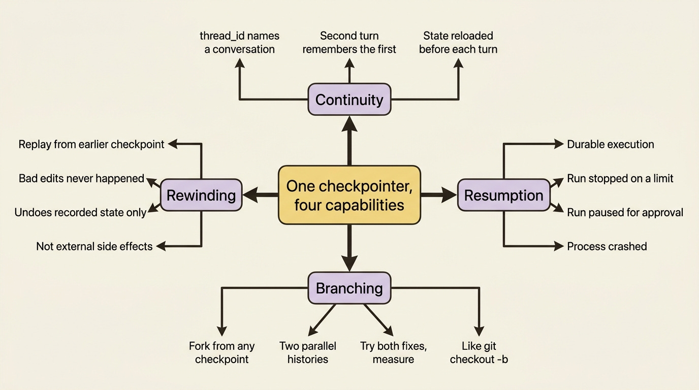 A mindmap showing one checkpointer at the center and the four capabilities it delivers: continuity across turns, resumption after a stop, branching to explore, and rewinding to recover. A mindmap showing one checkpointer at the center and the four capabilities it delivers: continuity across turns, resumption after a stop, branching to explore, and rewinding to recover.