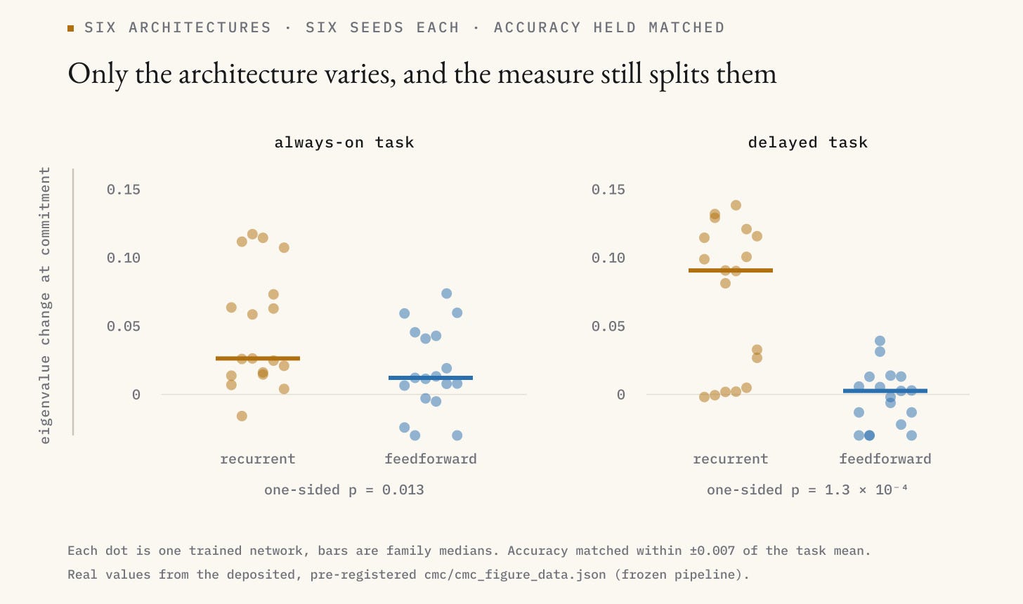 Eigenvalue change at commitment for six network architectures, six seeds each, on two tasks. Recurrent networks sit above feedforward networks in both, one-sided p = 0.013 on the always-on task and 1.3 × 10⁻⁴ on the delayed task, with accuracy held matched.