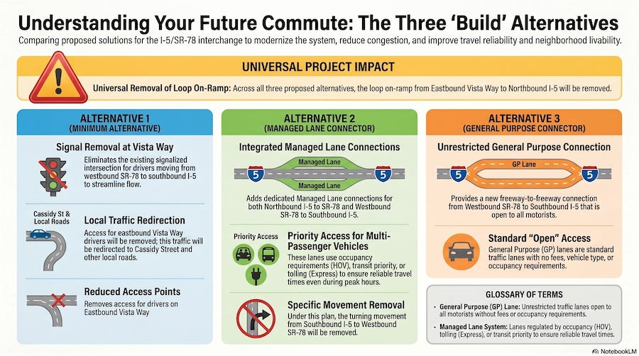 Caltrans has disclose three preliminary alternatives to modernize the I-5/SR 78 interchange. Steve Puterski graphic/AI