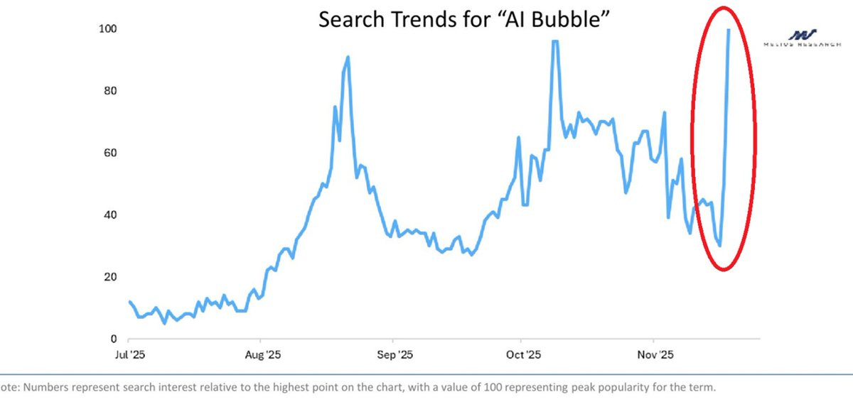 🔴Are AI stocks in a BUBBLE? Google Search Trends for AI Bubble just hit a NEW RECORD. It seems investors are getting increasingly NERVOUS about US tech valuations. The question is whether 🔴Are AI stocks in a BUBBLE? Google Search Trends for AI Bubble just hit a NEW RECORD. It seems investors are getting increasingly NERVOUS about US tech valuations. The question is whether
