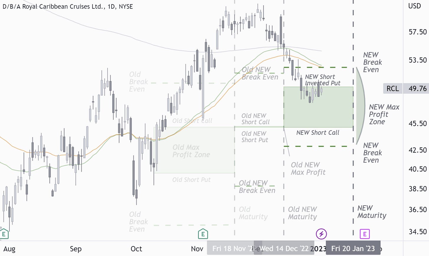 RCL: Trade Exit - Long Inverted Strangle (Return-Defined) / Single Wing