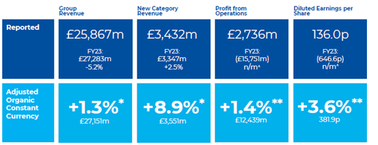 british american tobacco revenue 2024 British American Tobacco: 2024 Results Punctured Post-Election Euphoria