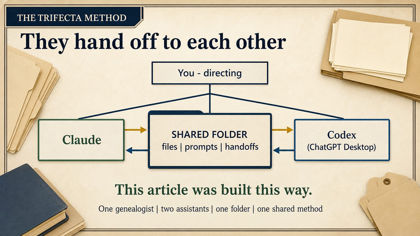 A human-directed handoff between Claude, Codex, and a shared folder A human-directed handoff between Claude, Codex, and a shared folder