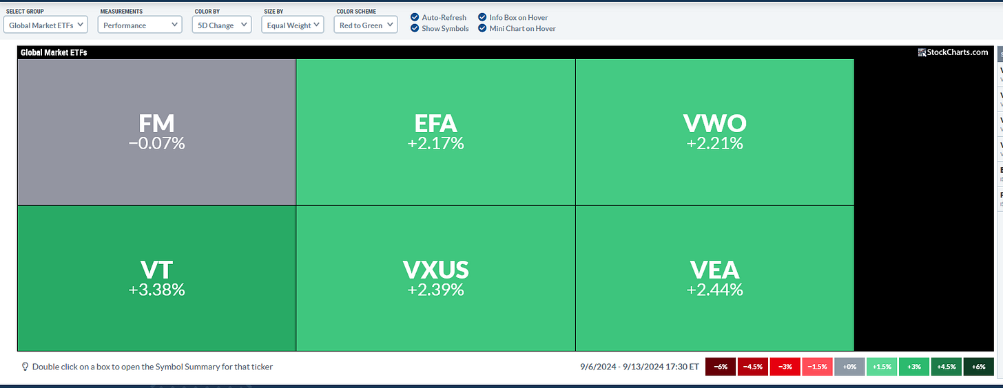 SFTI-Part I Strategy: Best Week of the Year follows Worst Week of the Year