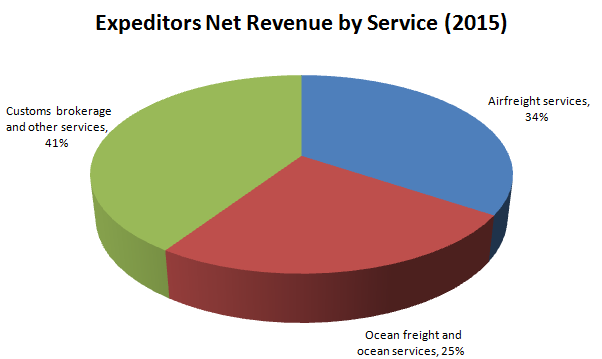 Expeditors International Net Revenue 2015 Expeditors International Net Revenue 2015