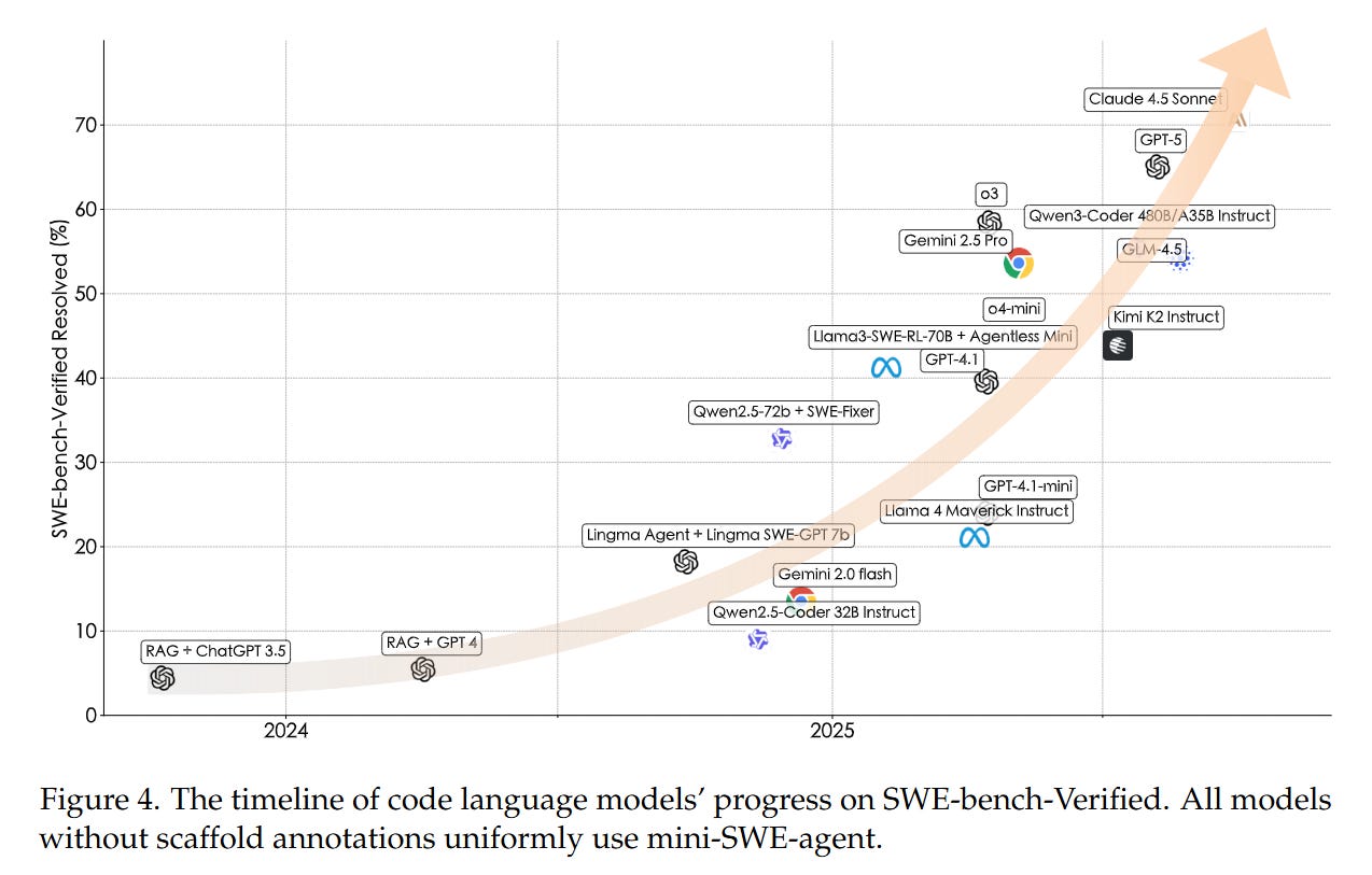 From Code Foundation Models to Agents and Applications: A Comprehensive ...