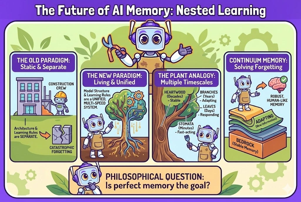 Infographic titled "The Future of AI Memory: Nested Learning." The central robot character from the reference image is shown in various panels. The first panel, "THE OLD PARADIGM: Static & Separate," shows a robot construction crew building a static building, leading to a broken block labeled "CATASTROPHIC FORGETTING." The second panel, "THE NEW PARADIGM: Living & Unified," features the robot with a glowing tree, indicating a "UNIFIED, MULTI-SPEED SYSTEM." The third panel, "THE PLANT ANALOGY: Multiple Timescales," details how parts of a tree like "HEARTWOOD" (decades), "BRANCHES" (years), "LEAVES" (days), and "STOMATA" (minutes) operate at different speeds. The fourth panel, "CONTINUUM MEMORY: Solving Forgetting," illustrates layers of memory ("BEDROCK" for stable and "ADAPTING" for new information) resulting in "ROBUST, HUMAN-LIKE MEMORY." The final bottom panel poses a "PHILOSOPHICAL QUESTION: Is perfect memory the goal?" with a thoughtful robot. The background features leaves and gears.
