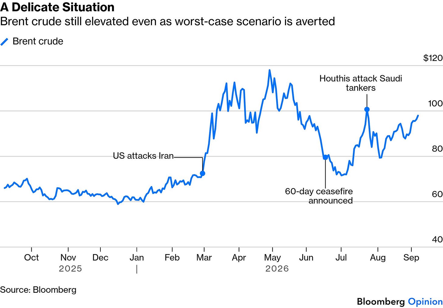 Brent crude remains below its wartime peak Brent crude remains below its wartime peak