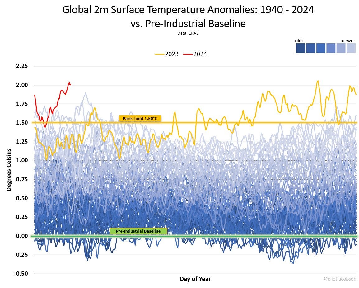 graph showing global temperature annomalies. Two things to notice at a quick glance. One is that over the decades, the lines for each year go slowly upwards, indicating the years on avarage getting warming. Second, the line for 2023 (starting around May) and 2024 show a frightening upward trend, far more than you would expect on the basis of the lines of previous years. graph showing global temperature annomalies. Two things to notice at a quick glance. One is that over the decades, the lines for each year go slowly upwards, indicating the years on avarage getting warming. Second, the line for 2023 (starting around May) and 2024 show a frightening upward trend, far more than you would expect on the basis of the lines of previous years.
