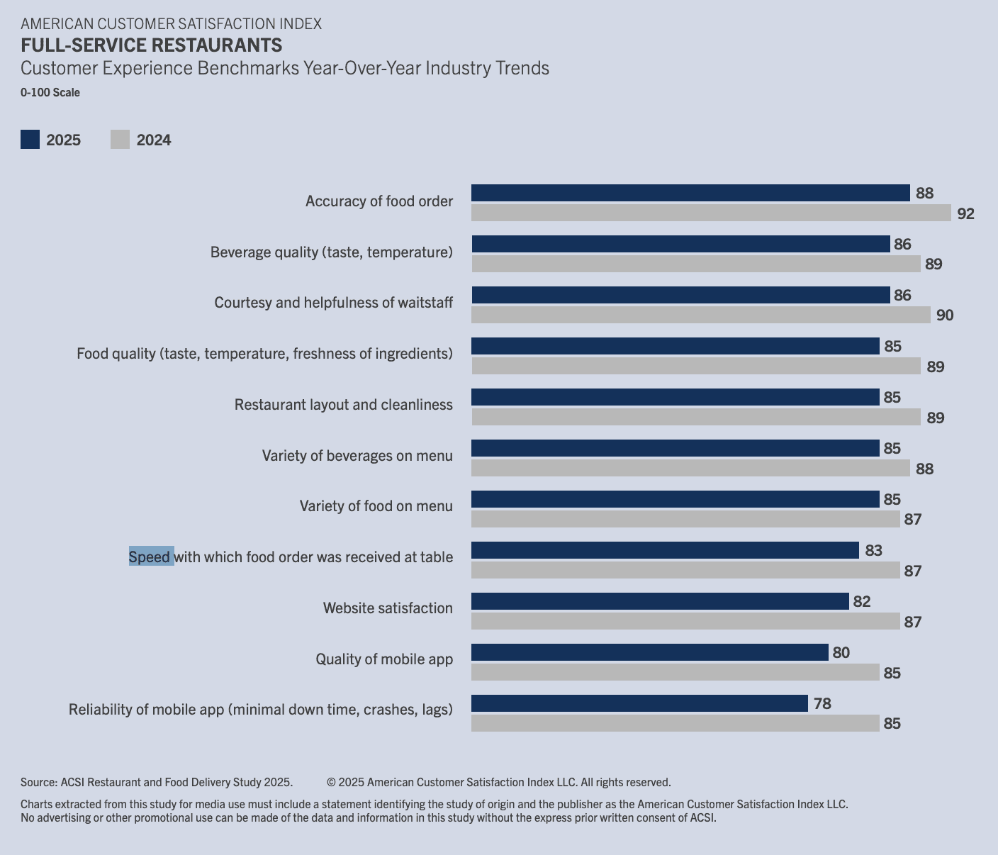 ACSI full-service restaurant quality changes from 2024 to 2025.