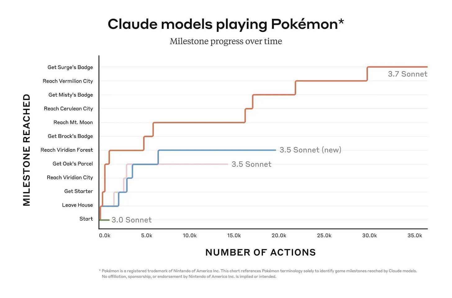 Claude 3.7 is playing Pokémon Red on Twitch. : r/singularity