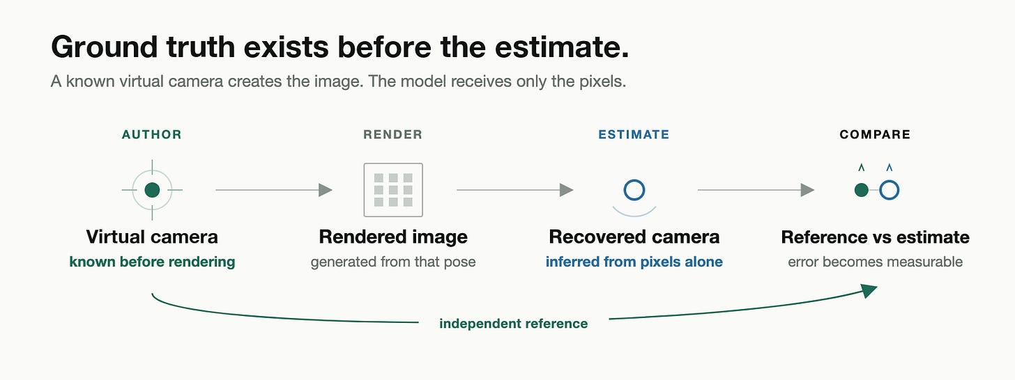Known virtual cameras produce images, then recovered camera estimates are compared with the original reference. Known virtual cameras produce images, then recovered camera estimates are compared with the original reference.