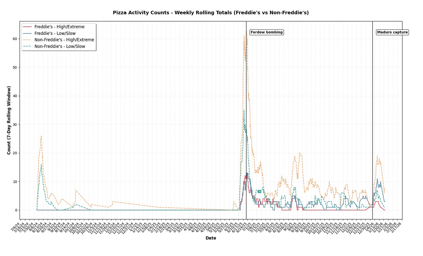 Fig 2. Weekly rolling PPR tweet volume since August 2024, broken down by tweet type.