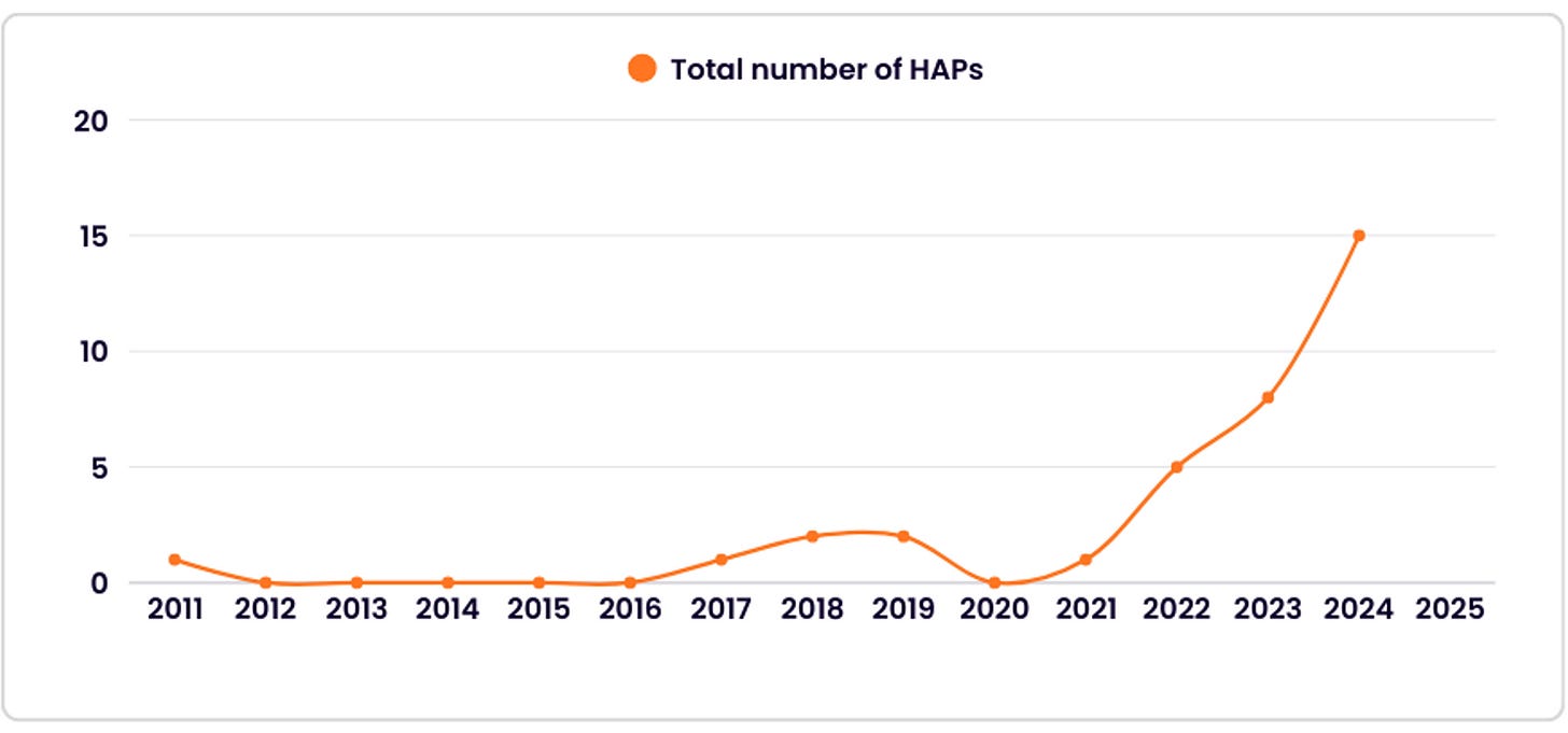 Graph showing growth in heat action plans over time Graph showing growth in heat action plans over time