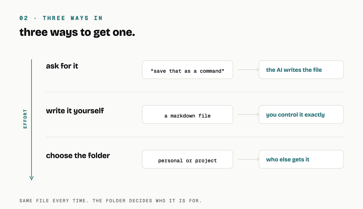 Three rows with an effort arrow running down the left. Ask for it, where you say save that as a command and the AI writes the file. Write it yourself, a markdown file you control exactly. Choose the folder, personal or project, which decides who else gets it.