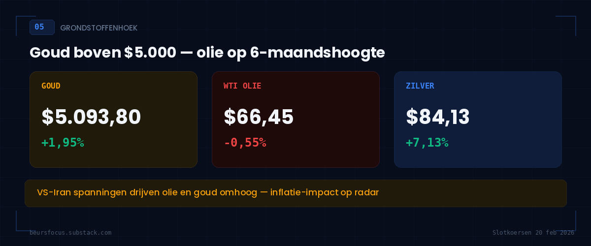 BeursFocus grondstoffenhoek met goud boven $5.000, WTI olie en zilver koersen februari 2026
