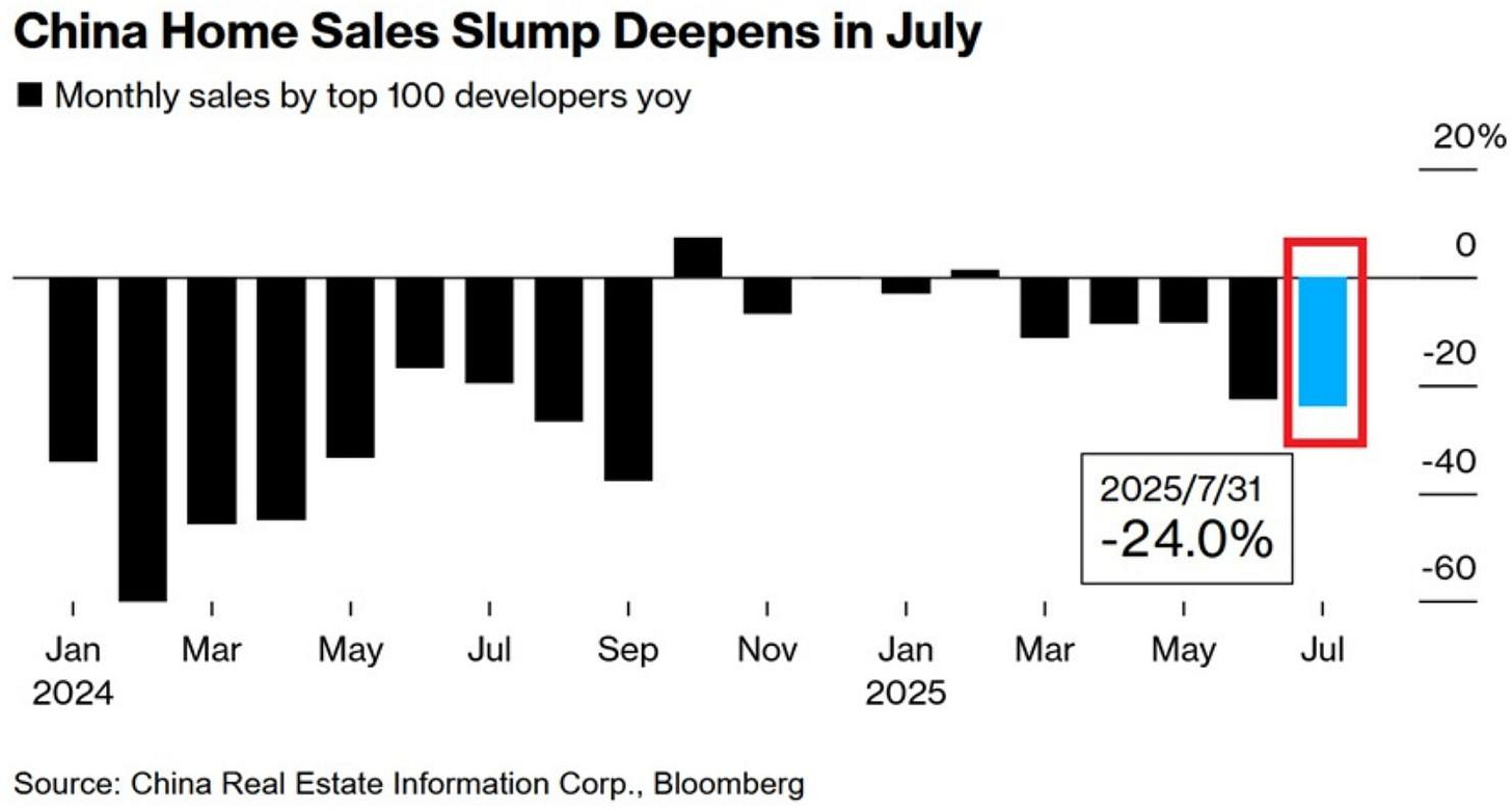 May be a graphic of map and text that says "China Home Sales Slump Deepens in July Monthly sales by top 100 developers yoy 20% o -20 Jan 2024 Mar May Jul -40 2025/7/31 -24.0% Sep Nov Jan 2025 -60 Mar Source: China Real Estate Information Corp., Bloomberg May Jul"