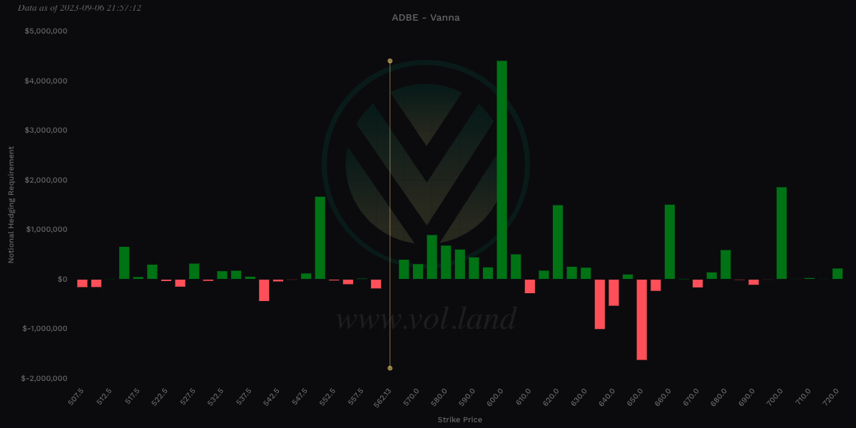 Aggregate view of Vanna via Volland for $ADBE