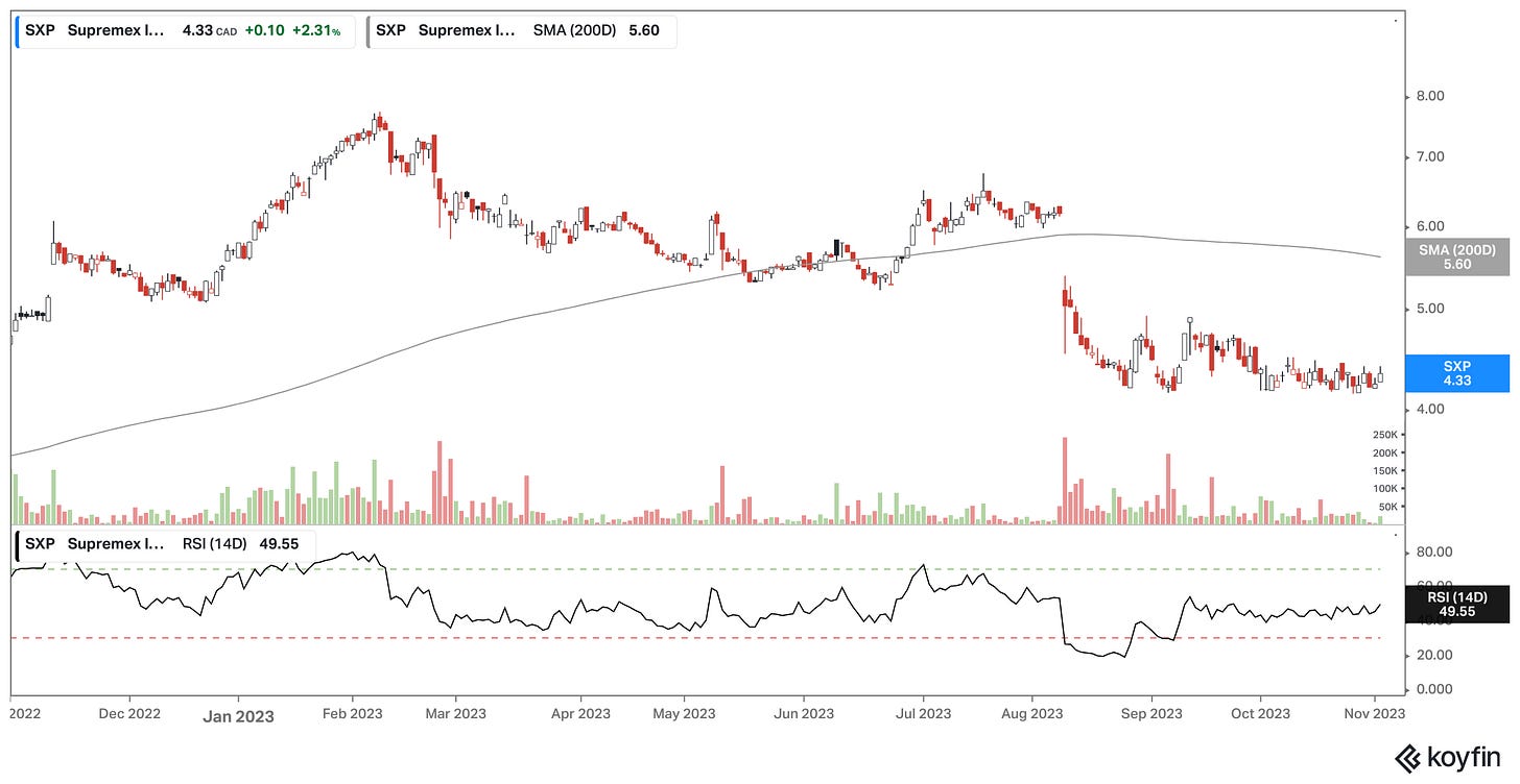 Screenshot of SXP stock price chart from Koyfin