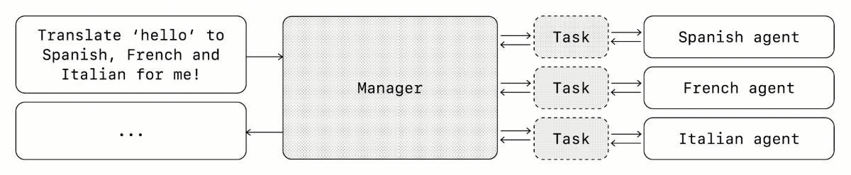 openai-multi-agent-manager-pattern
