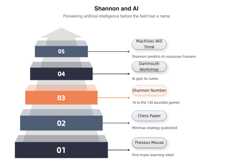 Shannon and AI: pioneering artificial intelligence before the field had a name