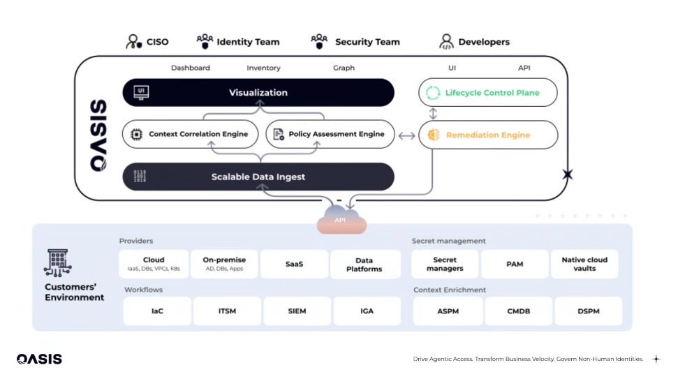 Oasis Security profile showcasing MCP gateway enforcement