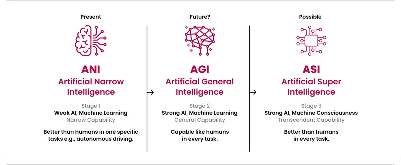 AGI: Uno sguardo all'intelligenza generale artificiale