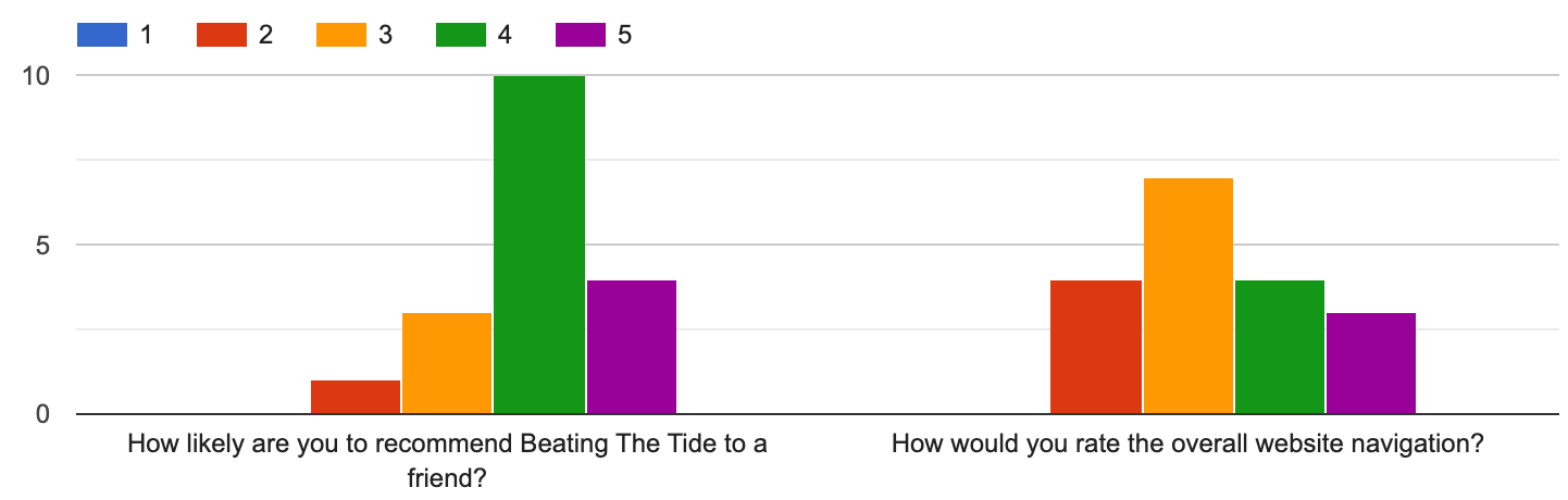 Survey chart rating usefulness of Beating The Tide website navigation bar and content sections for free subscribers including weeklies and stock ideas