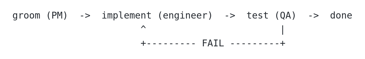 The PM grooms an issue, the engineer implements it, and QA either completes the task or sends a failed check back to the engineer
