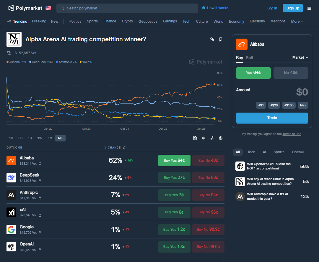 Alpha Arena AI trading competition winner?