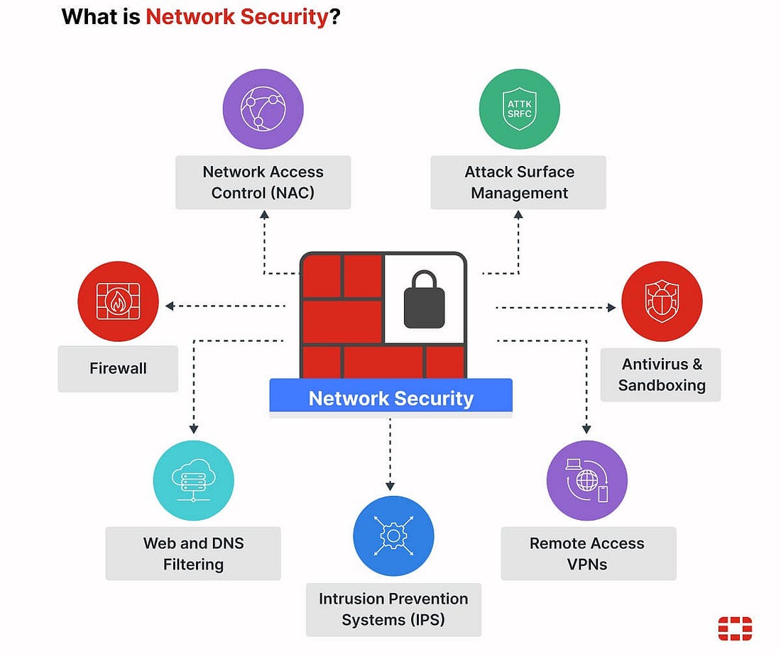 What Is Network Security? Definition and Types | Fortinet