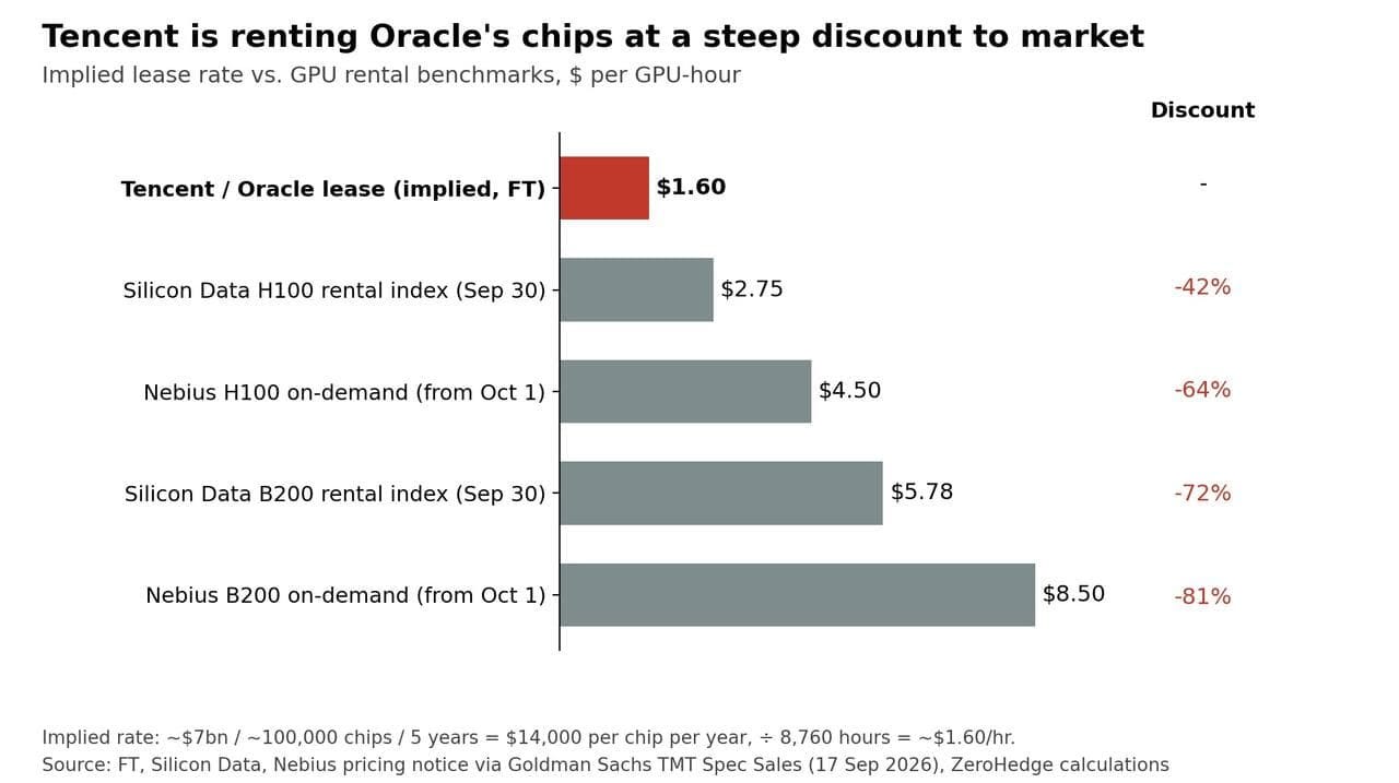 China's Tencent leases 100,000 chips from Oracle to accelerate AI push China's Tencent leases 100,000 chips from Oracle to accelerate AI push