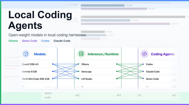 Using Local Coding Agents