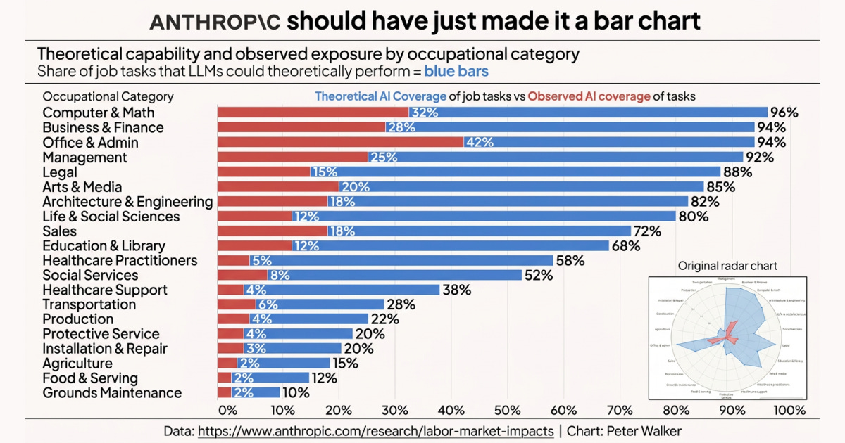 Theoretical capability and observed exposure by occupational category / Labor market impacts of AI: A new measure and early evidence report / Anthropic / The Signal Newsletter