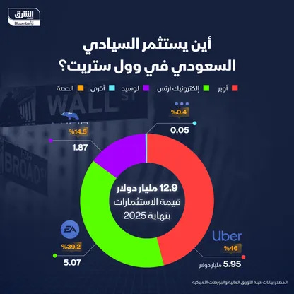 استثمارات السيادي السعودي بالأسهم الأميركية بنهاية 2025 - الشرق استثمارات السيادي السعودي بالأسهم الأميركية بنهاية 2025 - الشرق