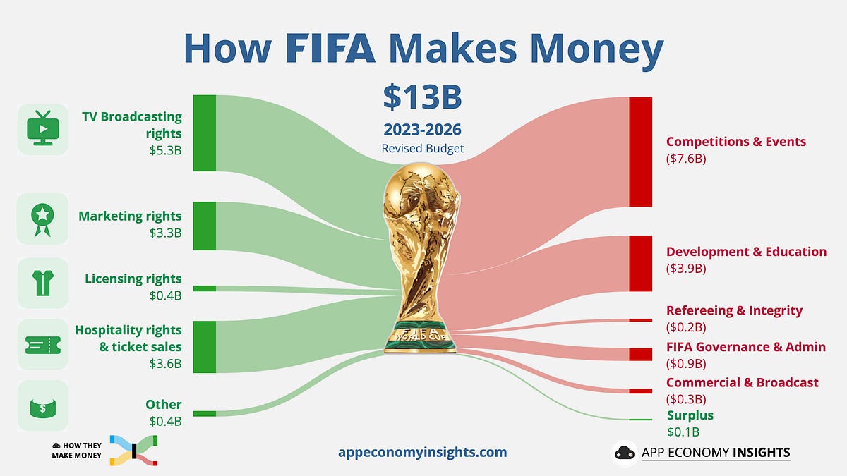 ⚽️ How FIFA Makes Money