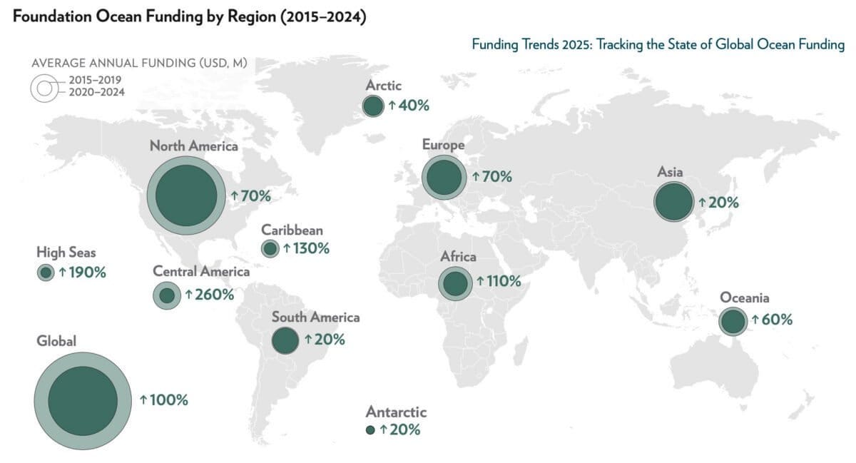 Foundation Ocean Funding by Region (2015–2024). Amounts show the geographic focus of grants and represent funding commitments for a particular year. Actual disbursements may differ due to multi-year grant commitments. Labels represent 2024 funding amounts. Graphic from "Funding Trends 2025: Tracking the State of Global Ocean Funding".
