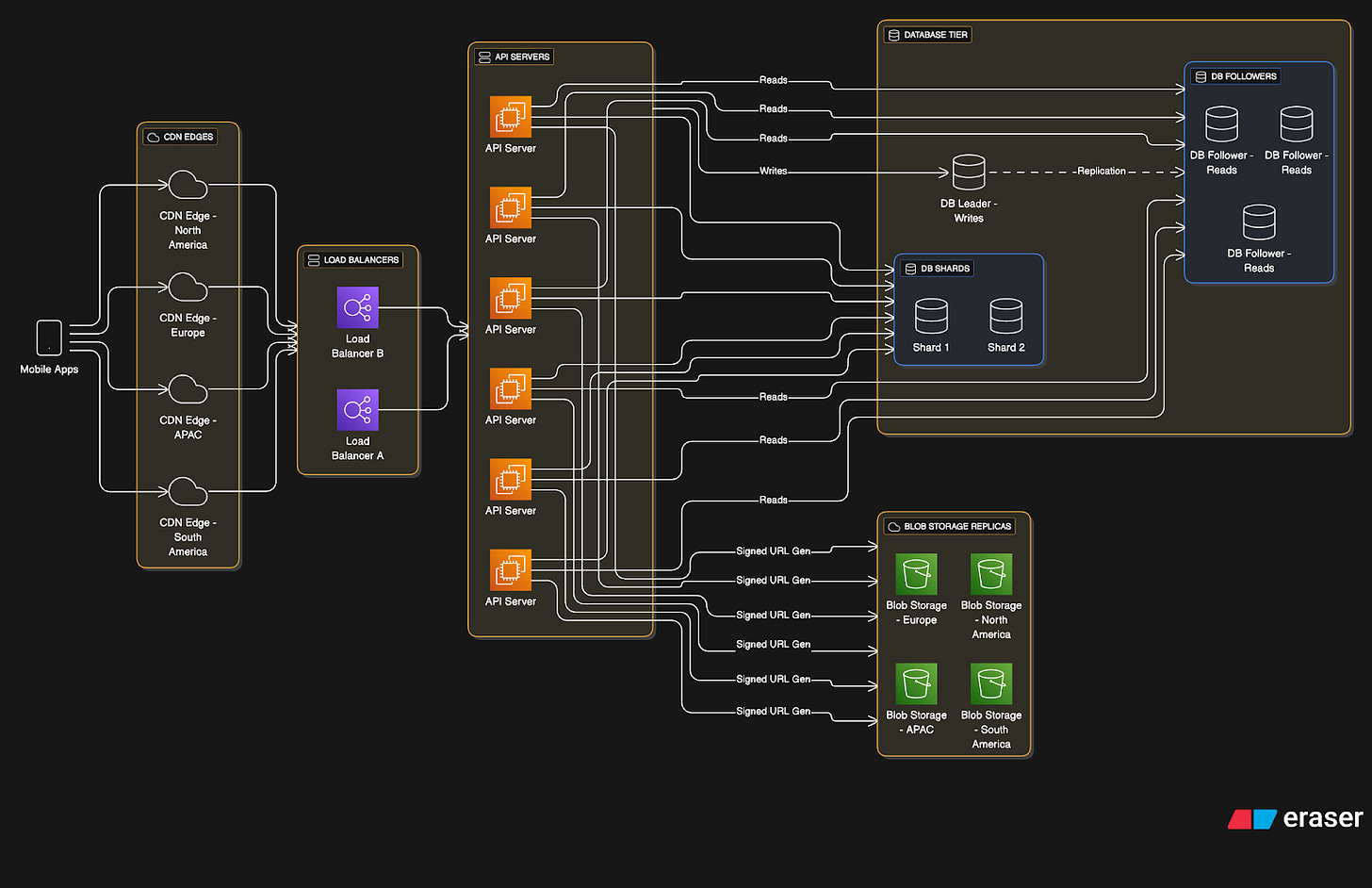 Spotify System Design - by Neo Kim and Hayk
