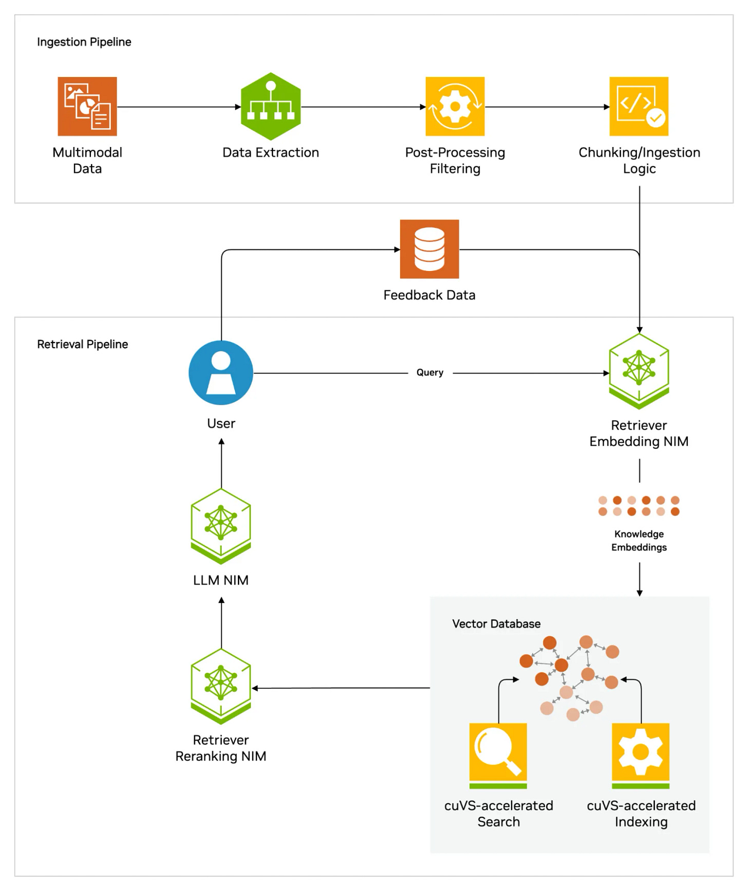 Architecture diagram of a simple Retrieval-Augmented Generation (RAG) application. Shows how user queries pass through embedding, reranking, and LLM components connected to a vector database. Highlights how attackers can poison data sources, hijack outputs, and trigger exfiltration as the RAG pipeline processes inputs. Architecture diagram of a simple Retrieval-Augmented Generation (RAG) application. Shows how user queries pass through embedding, reranking, and LLM components connected to a vector database. Highlights how attackers can poison data sources, hijack outputs, and trigger exfiltration as the RAG pipeline processes inputs.