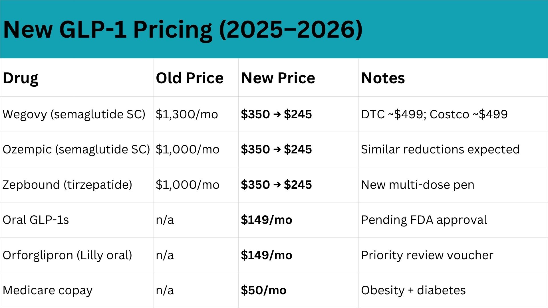 price for glp 1 $350 → $245 → $149: The GLP-1 Price War Has Begun