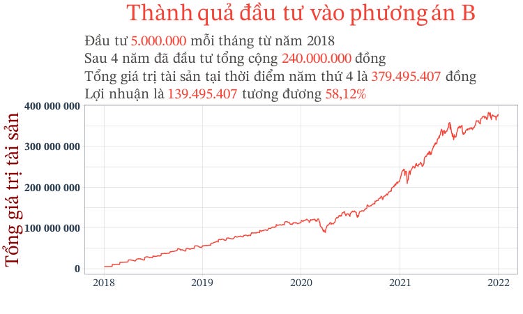 Thành quả đầu tư từ đầu năm 2018 đến cuối năm 2021