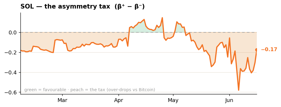 SOL asymmetry tax, widening SOL asymmetry tax, widening