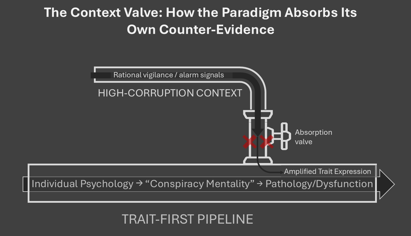 When real-world data (like corruption) threatens the trait-based model, it is admitted only as a “context valve”—a moderating factor that amplifies a pre-existing flaw, rather than a primary cause that could displace the trait itself.