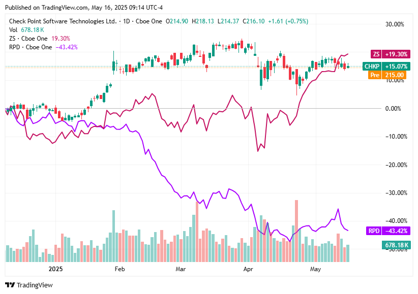 TradingView chart TradingView chart