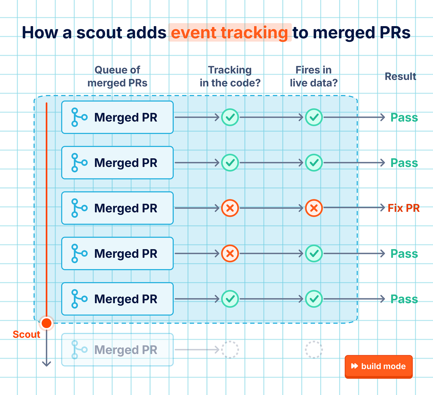 Diagram titled "How a scout adds event tracking to merged PRs." A scout works down a queue of merged PRs, checking whether each has tracking in the code and whether it fires in live data. PRs that pass both checks pass; a PR that fails both gets a fix PR. Diagram titled "How a scout adds event tracking to merged PRs." A scout works down a queue of merged PRs, checking whether each has tracking in the code and whether it fires in live data. PRs that pass both checks pass; a PR that fails both gets a fix PR.