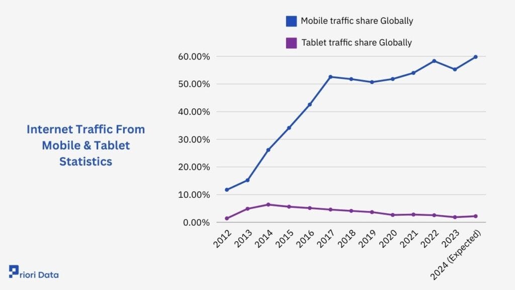Internet Traffic From Mobile & Tablet Statistics