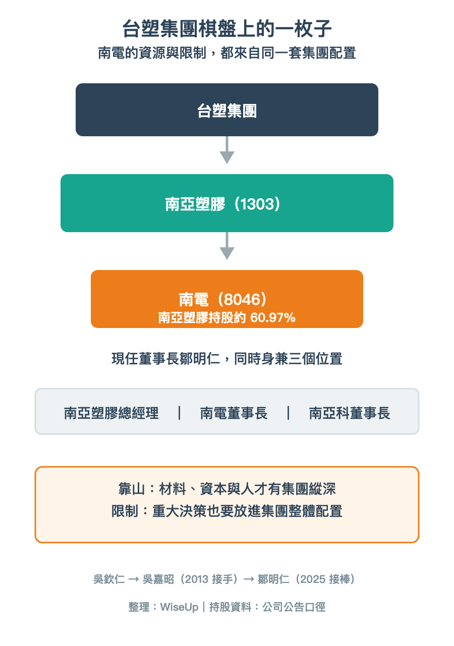台塑集團棋盤上的一枚子:南亞塑膠持股約六成,董事長鄒明仁同時身兼三個位置(圖:WiseUp) 台塑集團棋盤上的一枚子:南亞塑膠持股約六成,董事長鄒明仁同時身兼三個位置(圖:WiseUp)